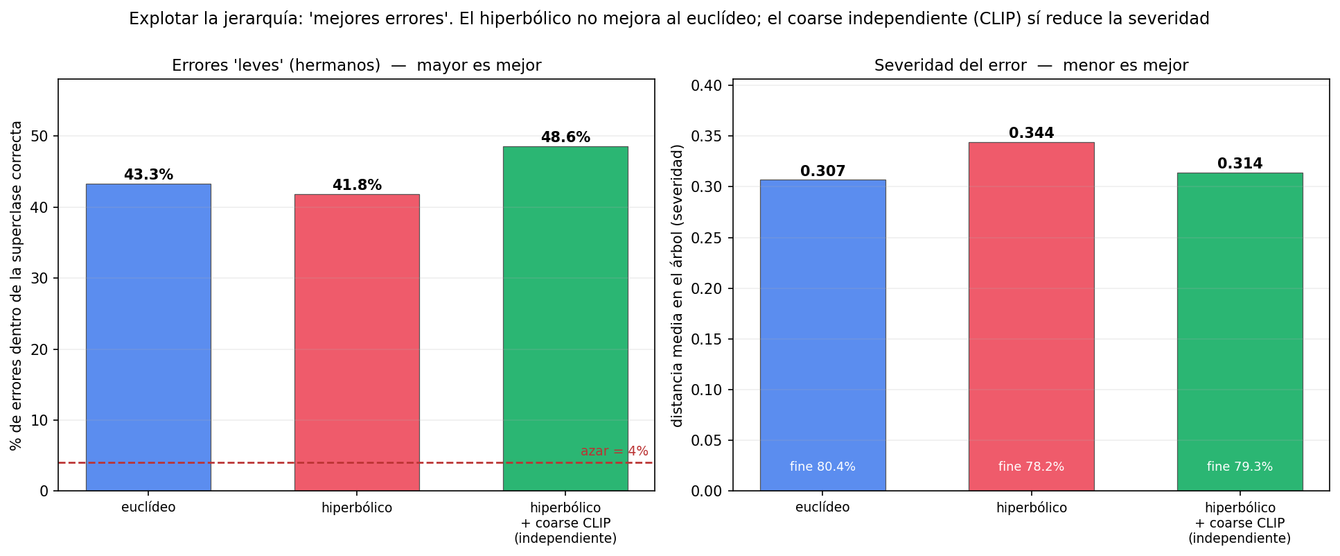 Mejores errores: severidad por configuración