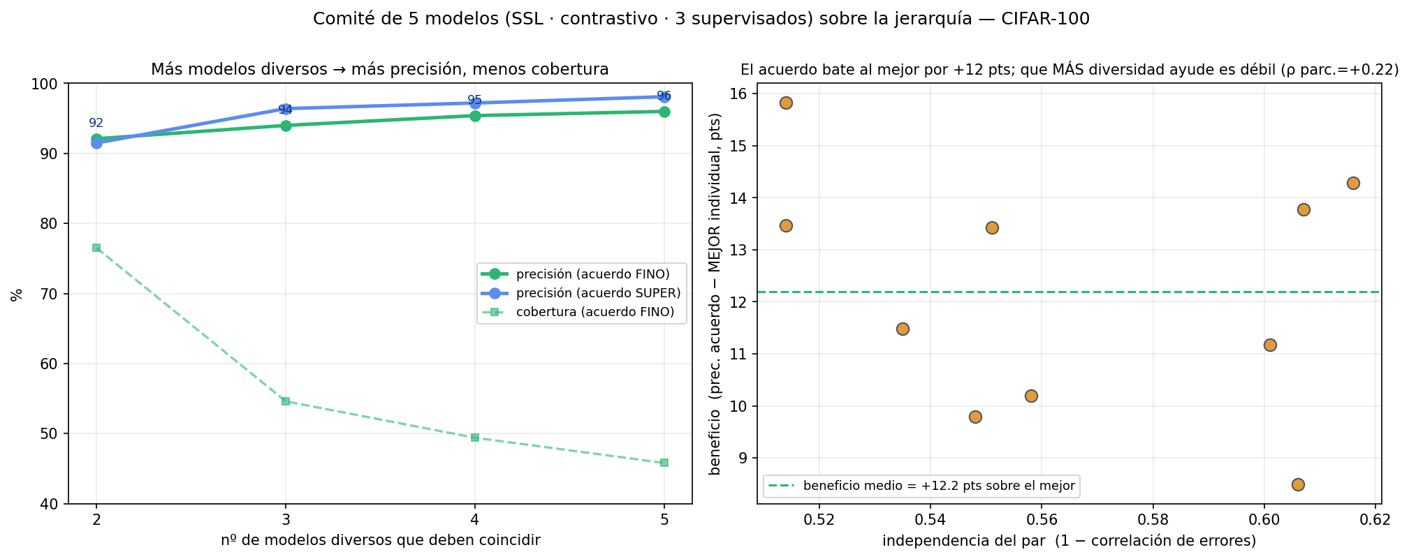 Comité de 5 modelos: precisión vs cobertura e independencia vs lift