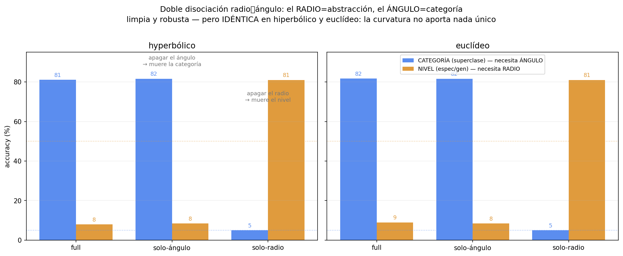 Doble disociación radio vs ángulo, hiperbólico vs euclídeo