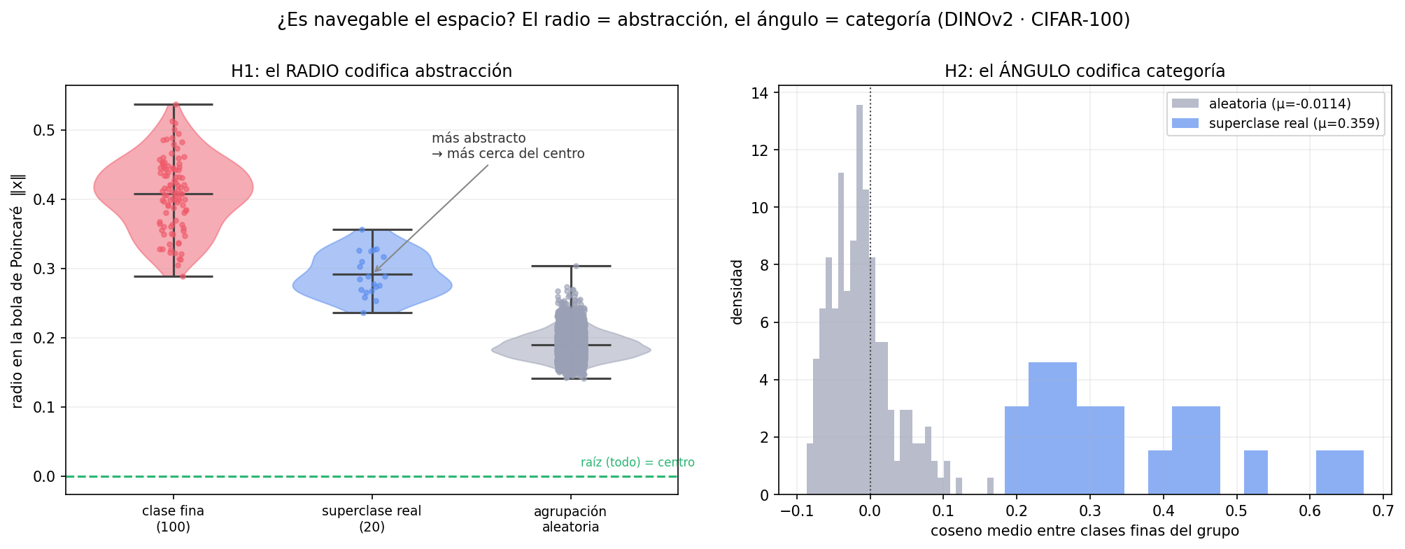 Radio = abstracción, ángulo = categoría