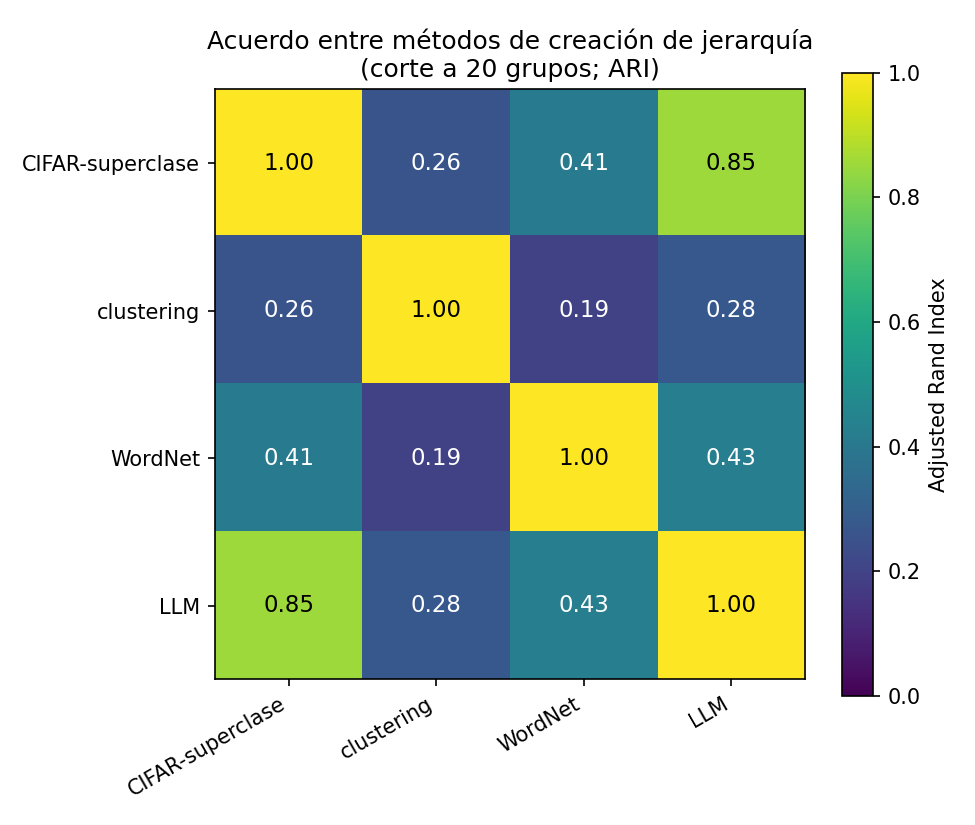 Comparación ARI