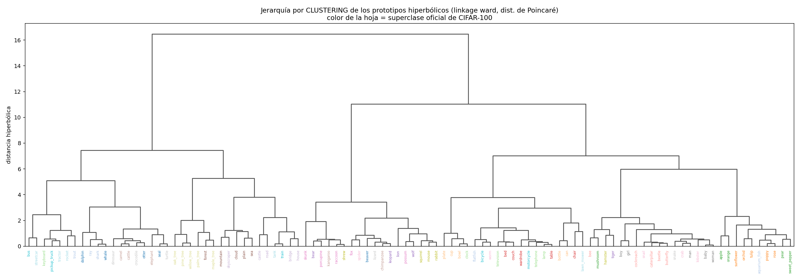 Dendrograma por clustering
