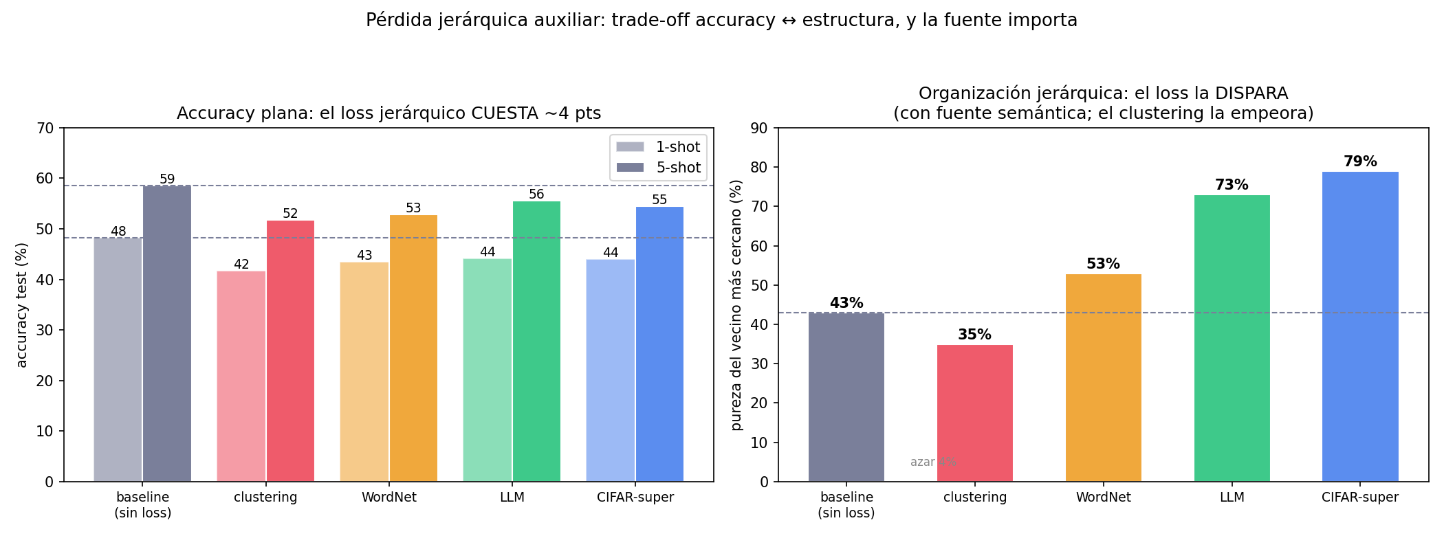Resultados del loss jerárquico