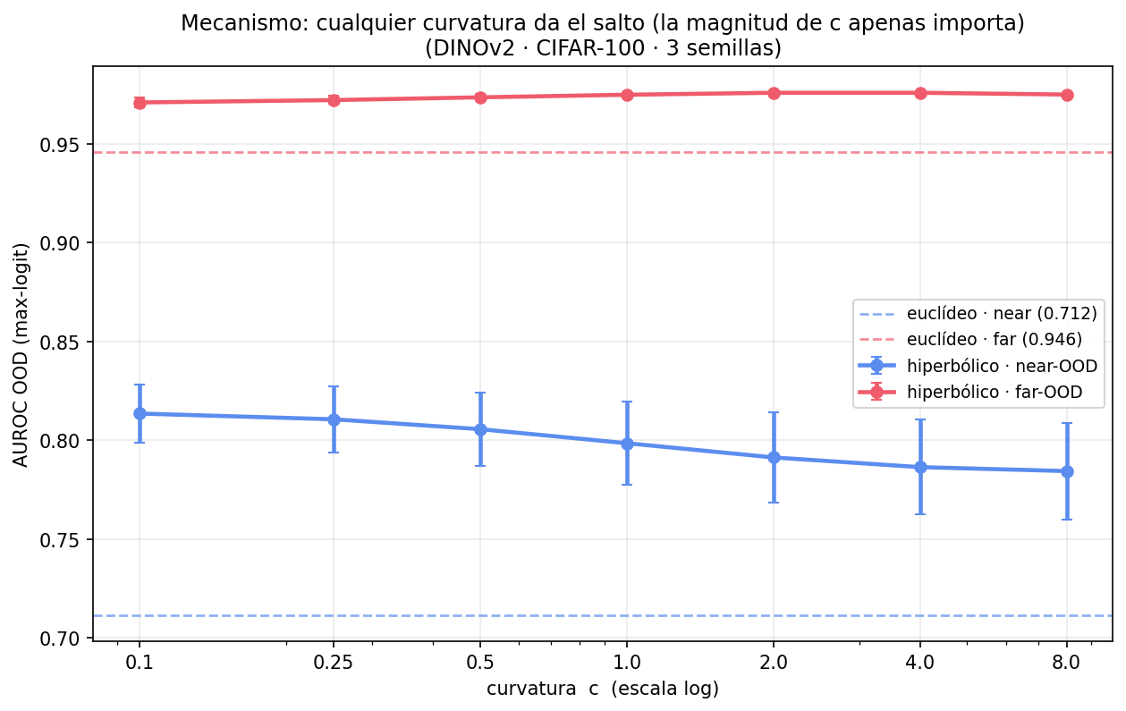 Ablación de curvatura OOD